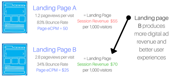 landing page digital ad revenue for user experiences