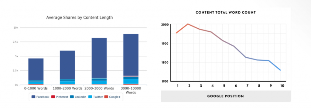 short form vs long form content writing