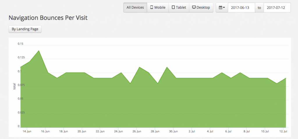 lower bounce rate