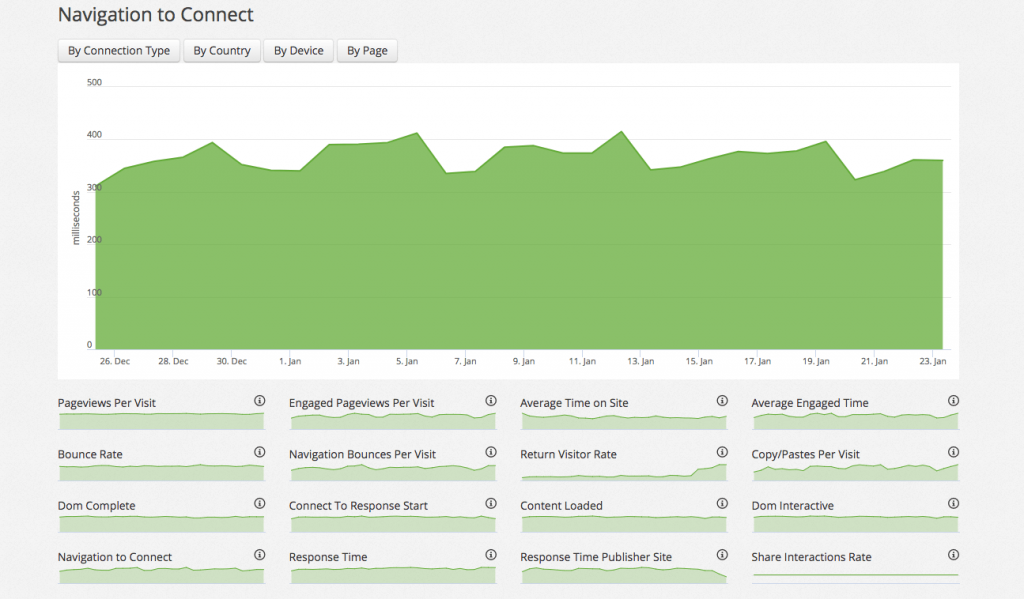 internal page load time