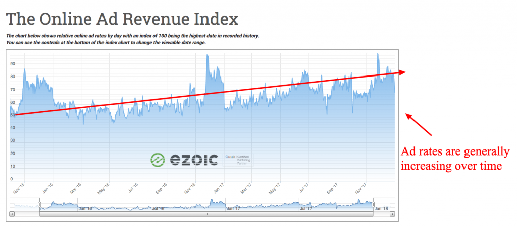 online ad rates declining