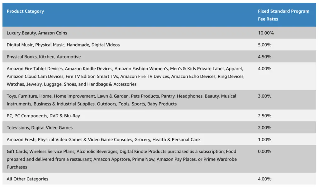 Categories of Amazon affiliate payout that haven't changed.