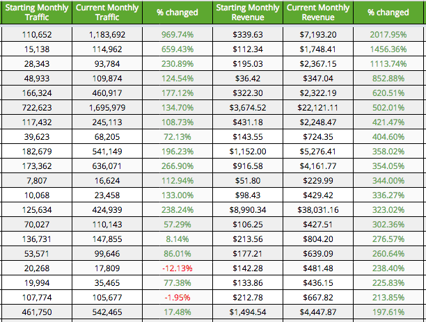 tripled display ad revenue