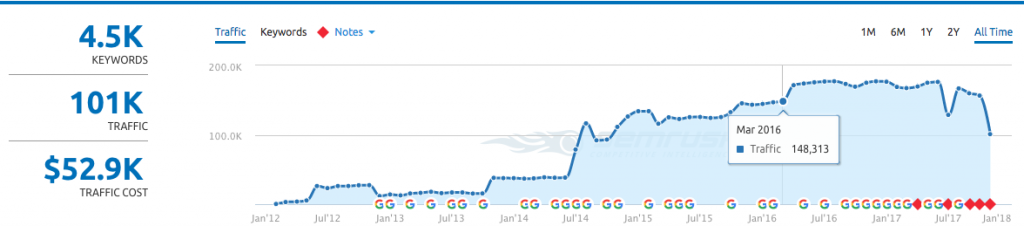 organic website traffic monetization