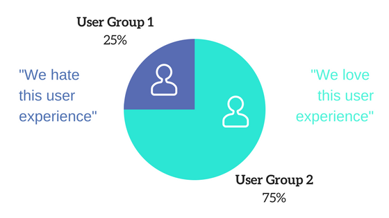 Ux and digital revenue