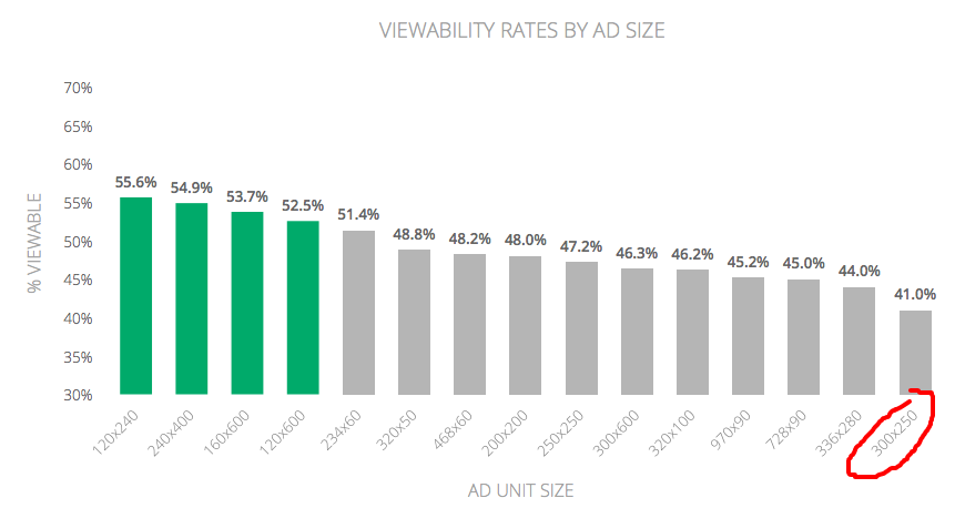 300x250 mobile ad viewability