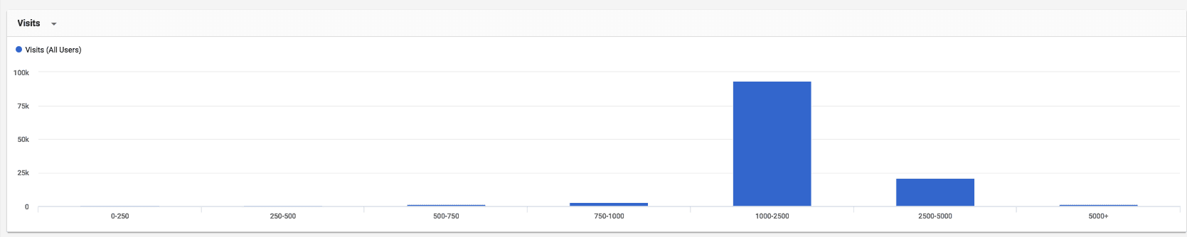 content to produce higher ad revenue