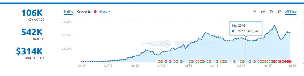 organic website traffic moentization