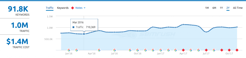 website traffic
